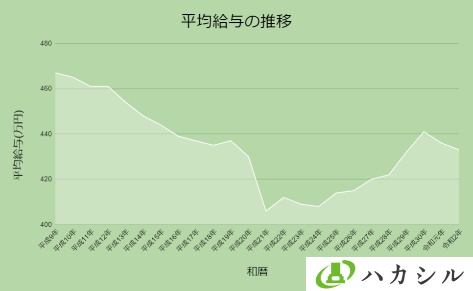日本人の平均給与の推移