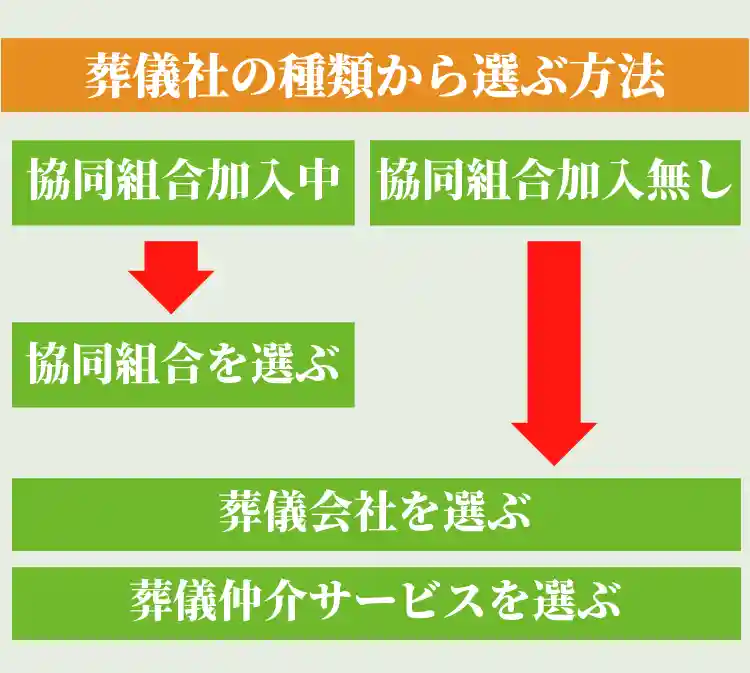 愛知県稲沢市の葬儀をおこなう業者の種類から選ぶ方法